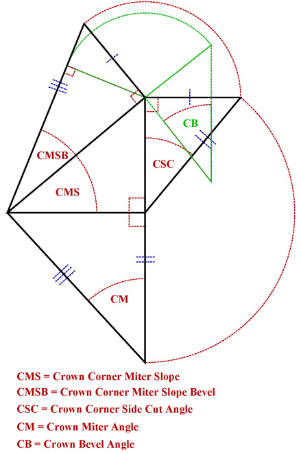 Development of Tetrahedron for Crown Angles